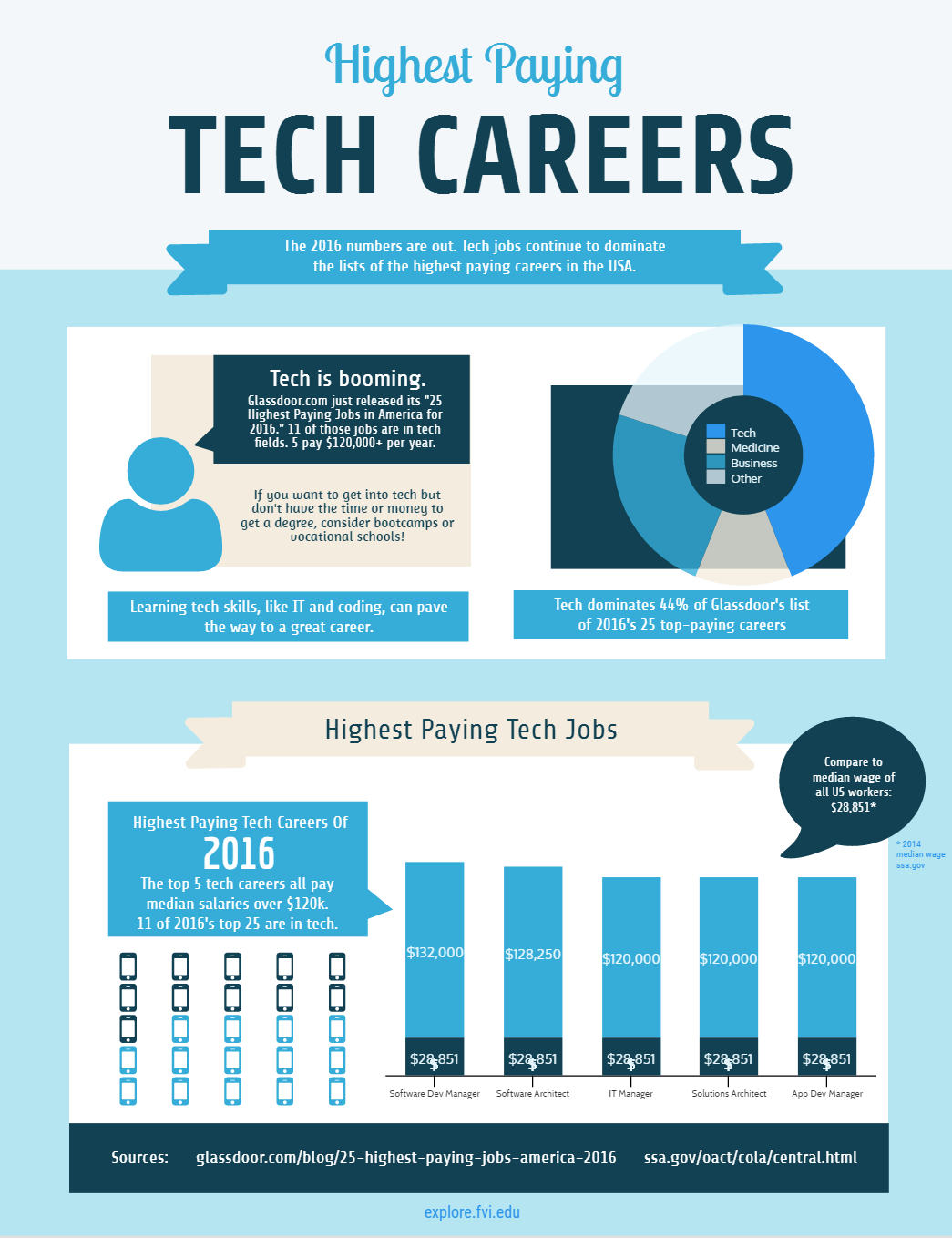 highest paying tech careers 2016