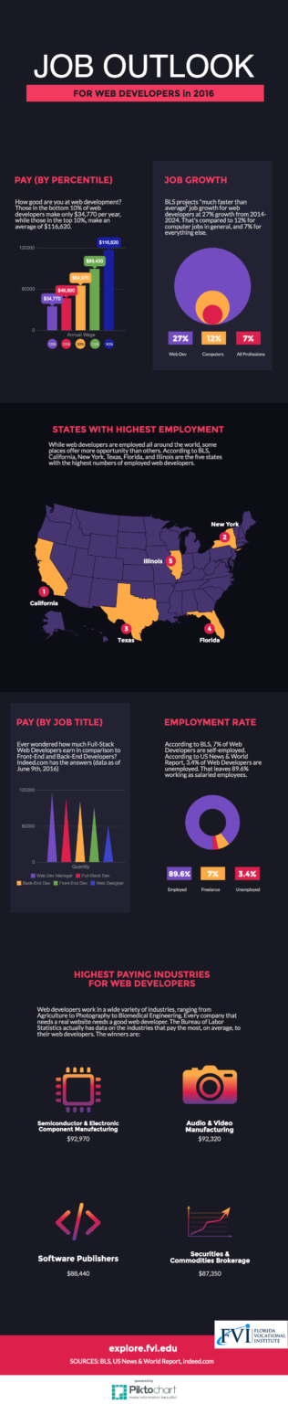 job outlook for web developers in 2016
